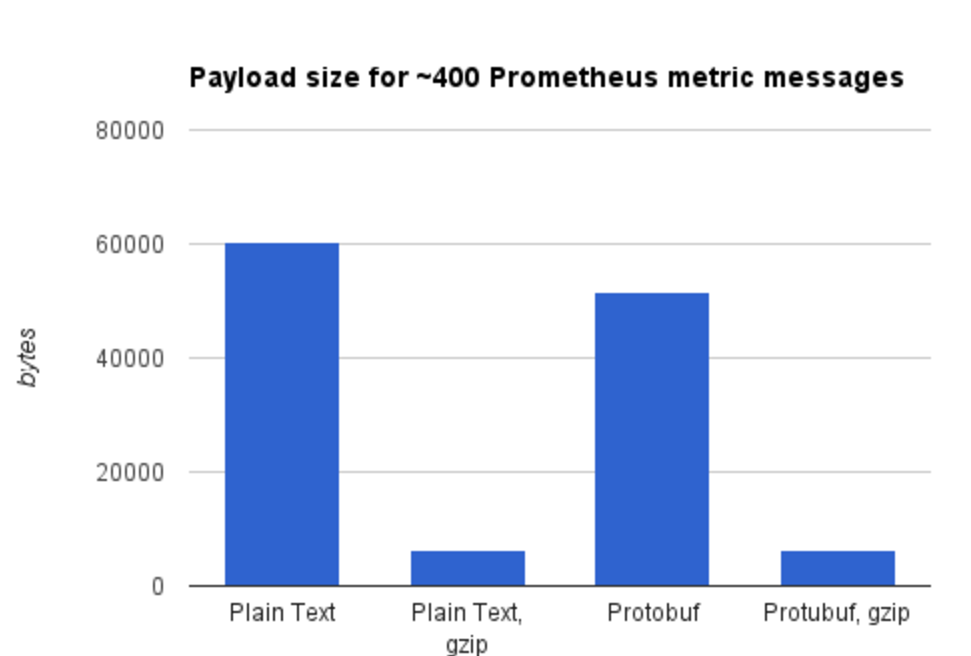 Payload size