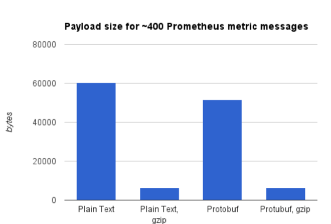 Payload size